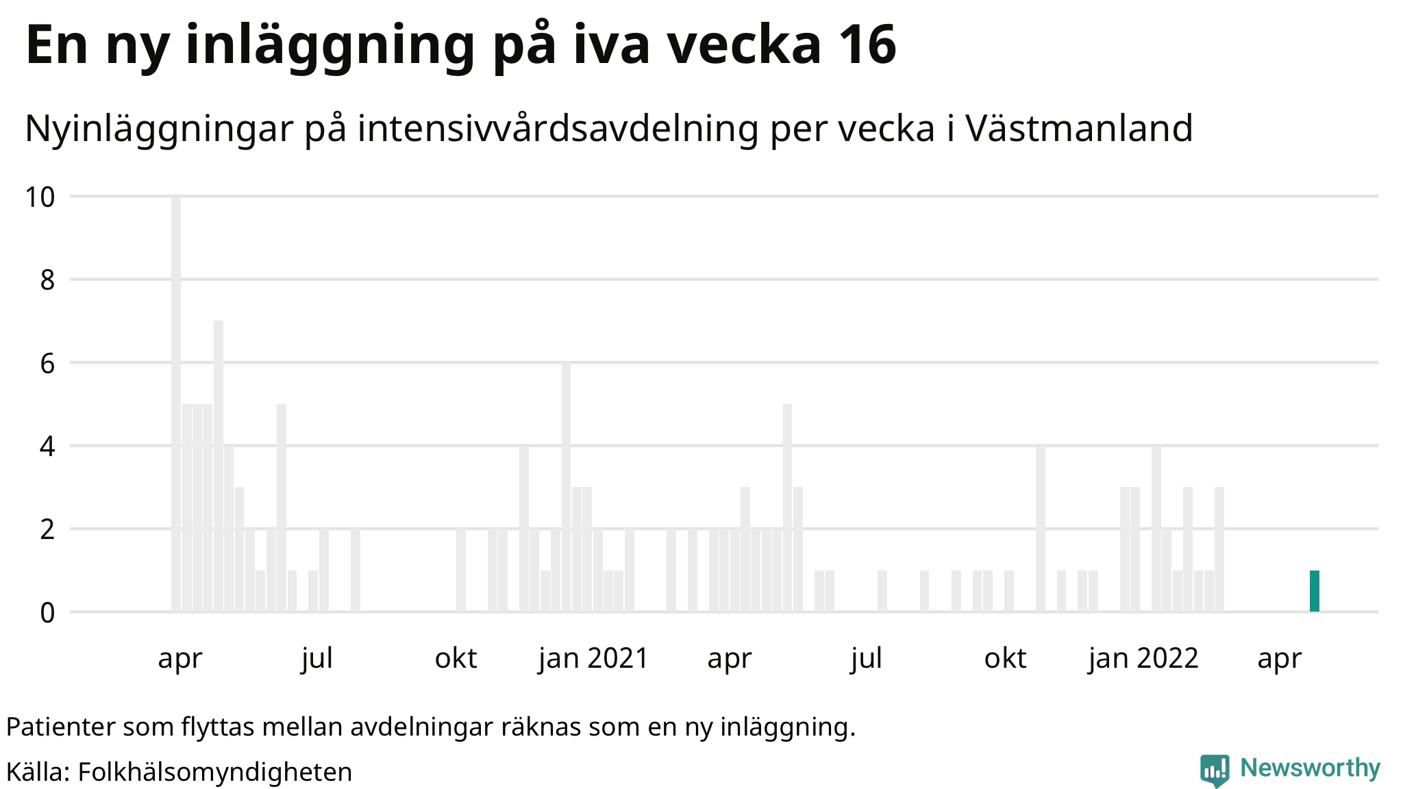 Antal nyinläggningar på intensivvårdsavdelning
